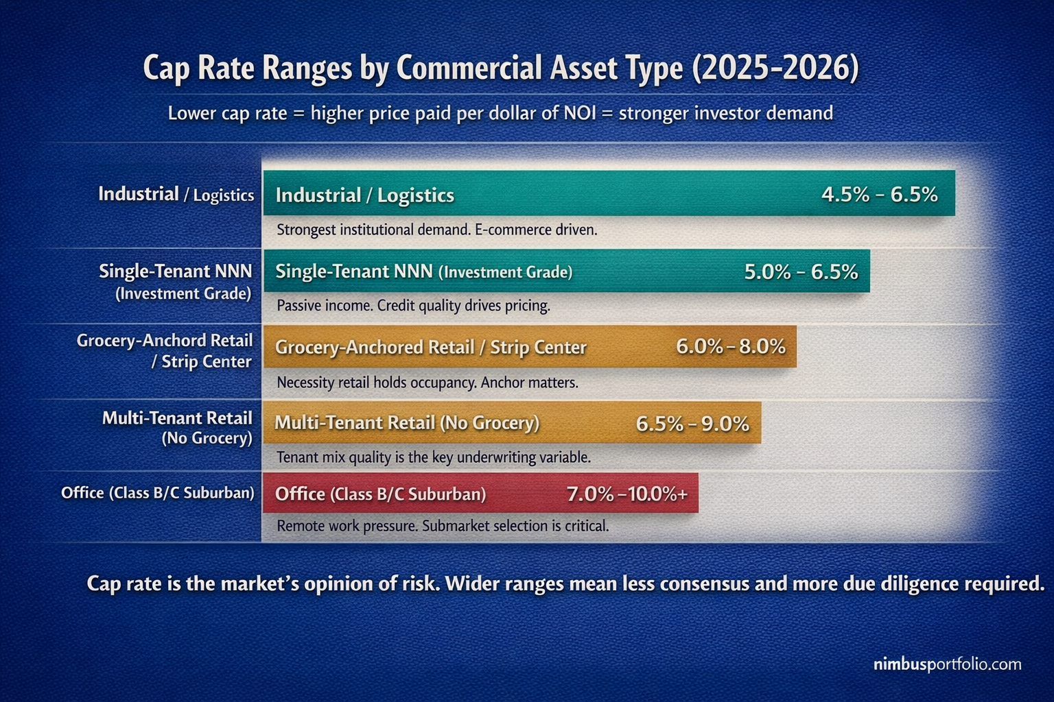 Cap rate comparison across commercial real estate asset types including industrial, NNN retail, strip centers, multi-tenant retail, and office