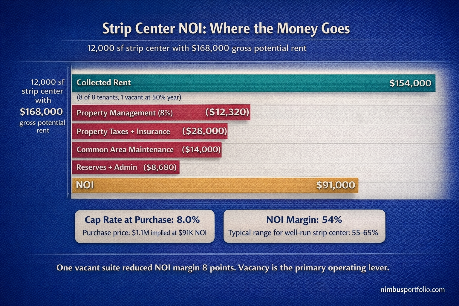 Strip center NOI math showing gross rent, operating expenses by category, and resulting NOI for a 12000 square foot retail property