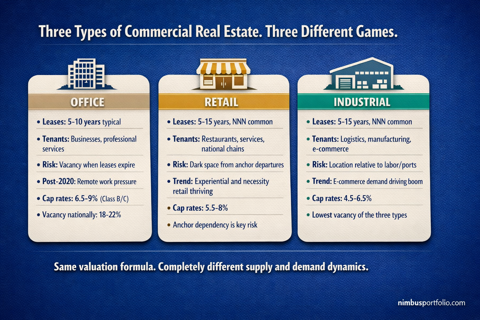 Three types of commercial real estate: office, retail, and industrial with cap rates, lease structures, and key risk factors for each
