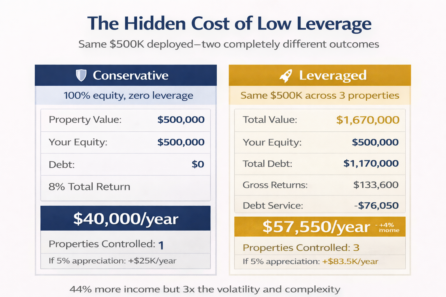 Side-by-side comparison of conservative vs leveraged deployment showing $40K vs $57.5K annual income