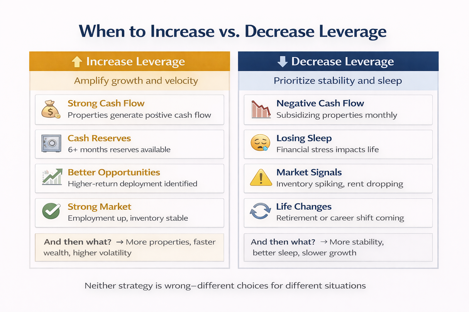 Two-column comparison showing when to increase vs decrease leverage with key indicators