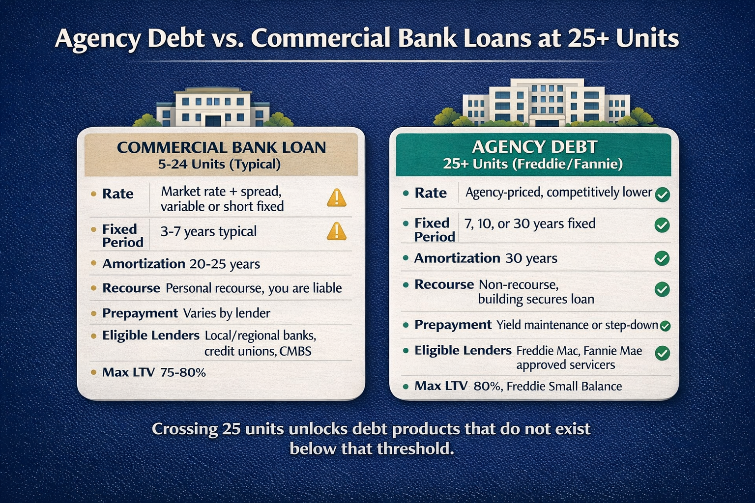 Comparison of commercial bank loans for smaller properties versus agency debt for 25-plus unit apartment complexes