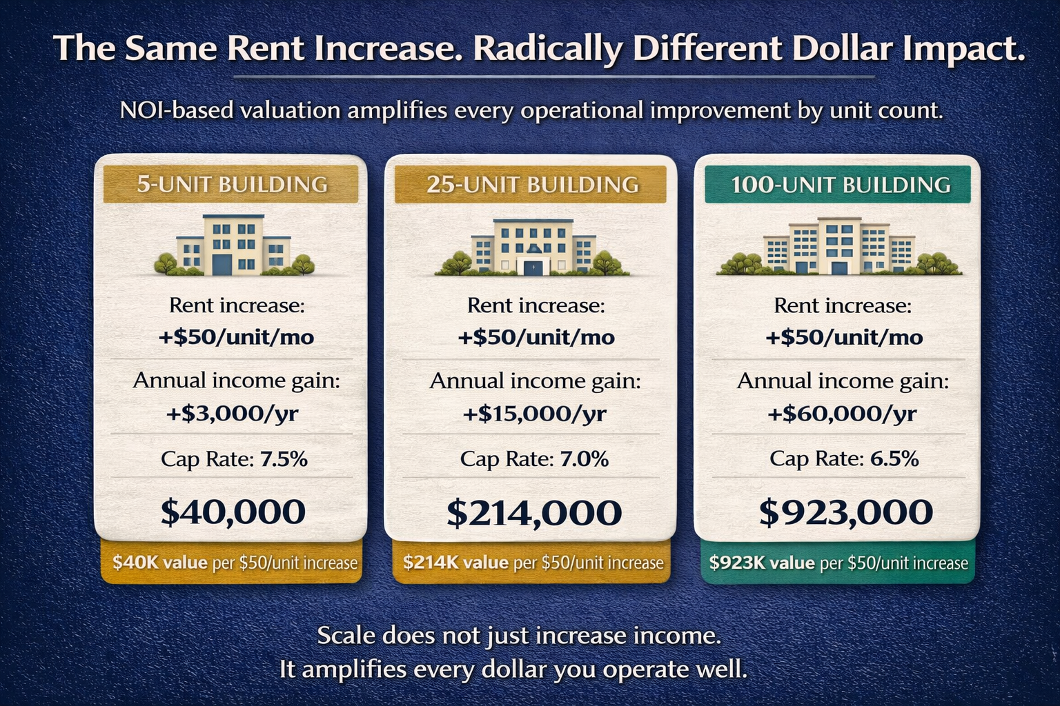 NOI multiplier effect showing the same 50 dollar per unit rent increase creating 40 thousand in value at 5 units versus 923 thousand at 100 units