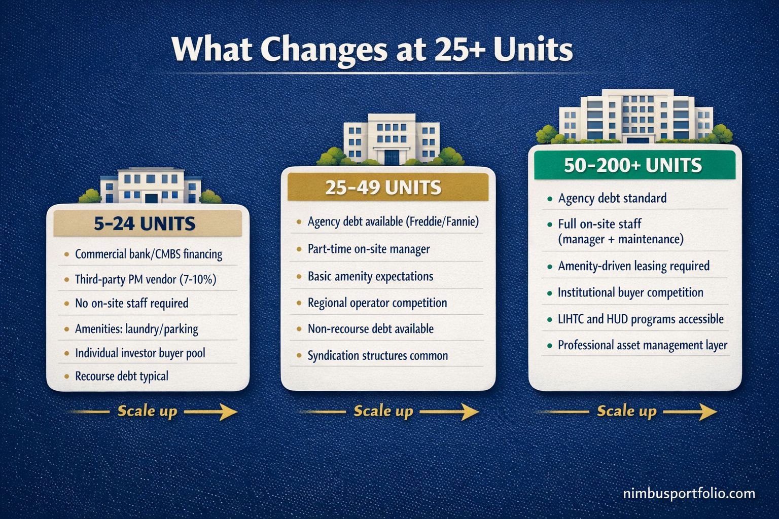 Infrastructure requirements at three scales: 5-24 units, 25-49 units, and 50-200 plus units