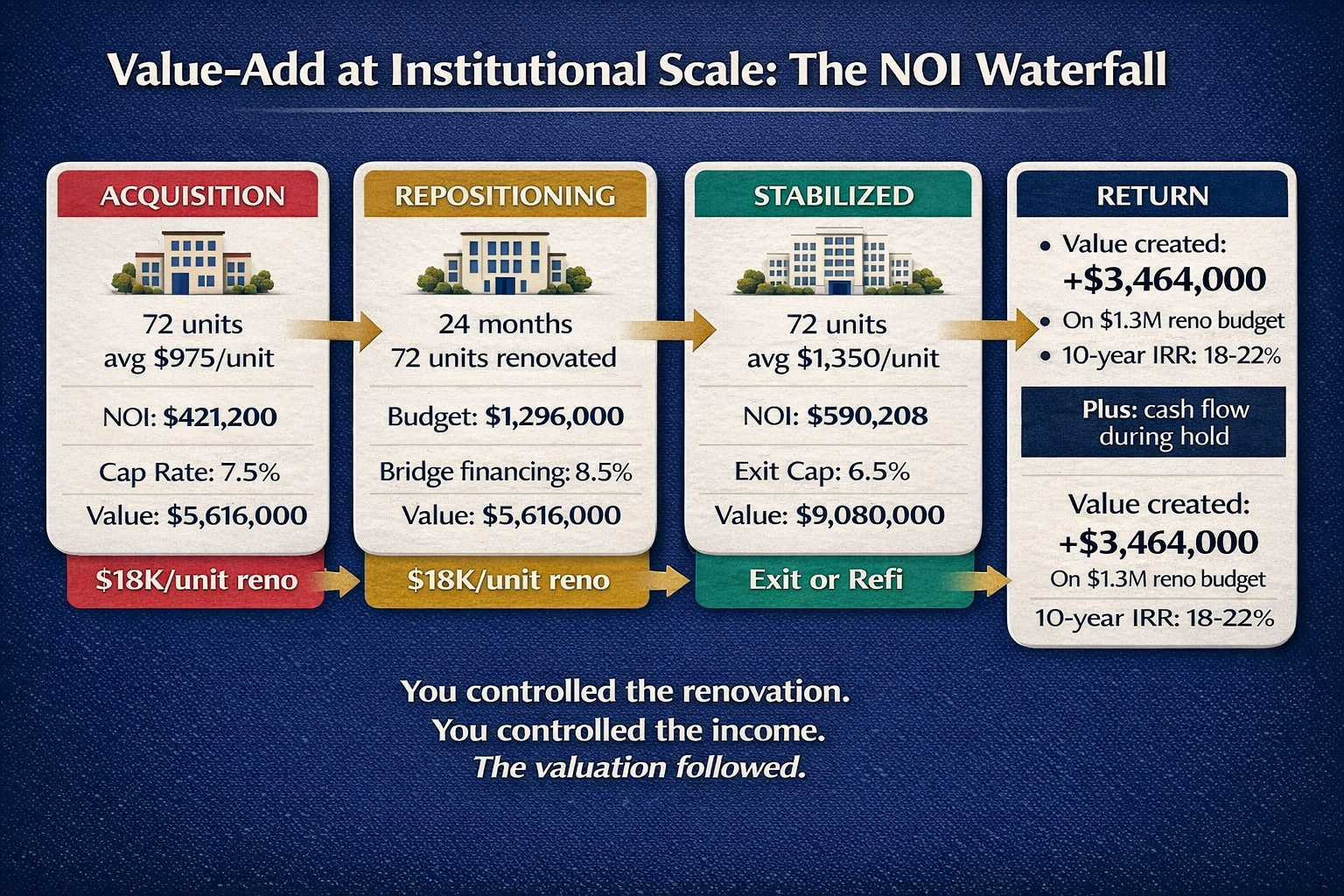 Value-add institutional strategy showing NOI waterfall from acquisition through repositioning to stabilization and exit