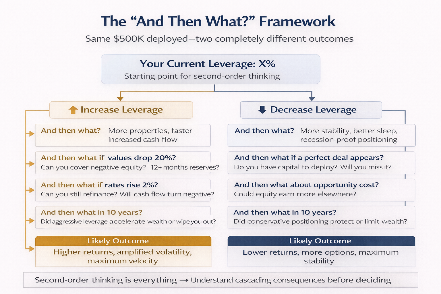 Decision tree framework showing 'And then what?' questions for increasing and decreasing leverage
