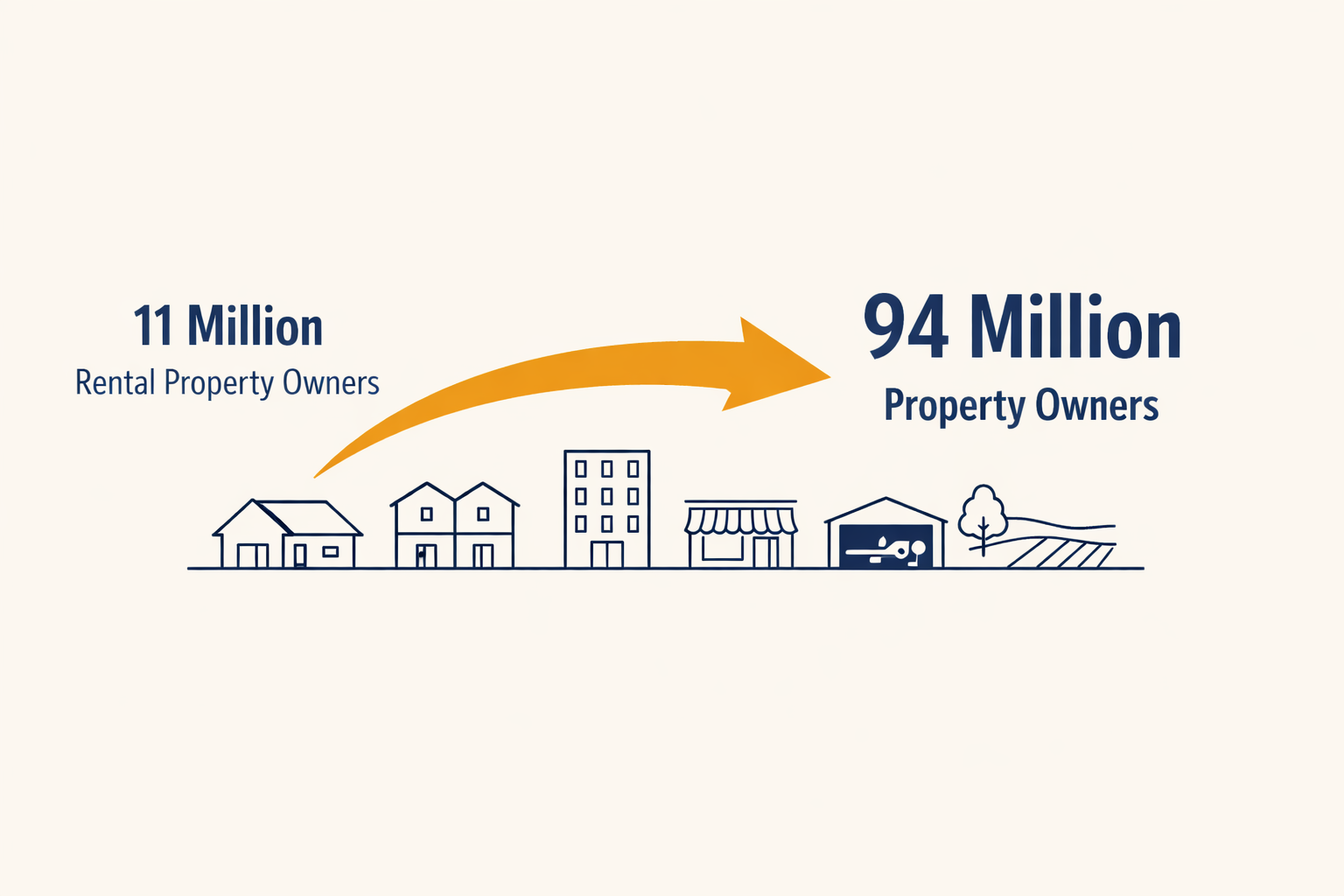 Infographic showing Nimbus Portfolio's market expansion from 11 million rental property owners to 94 million property owners across diverse asset types