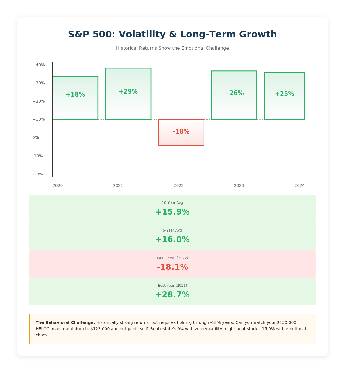 Risk-adjusted comparison of real estate vs stocks