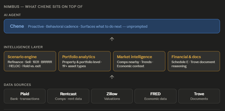 Diagram showing Chene as the AI agent layer on top of Nimbus's intelligence layer and data sources.