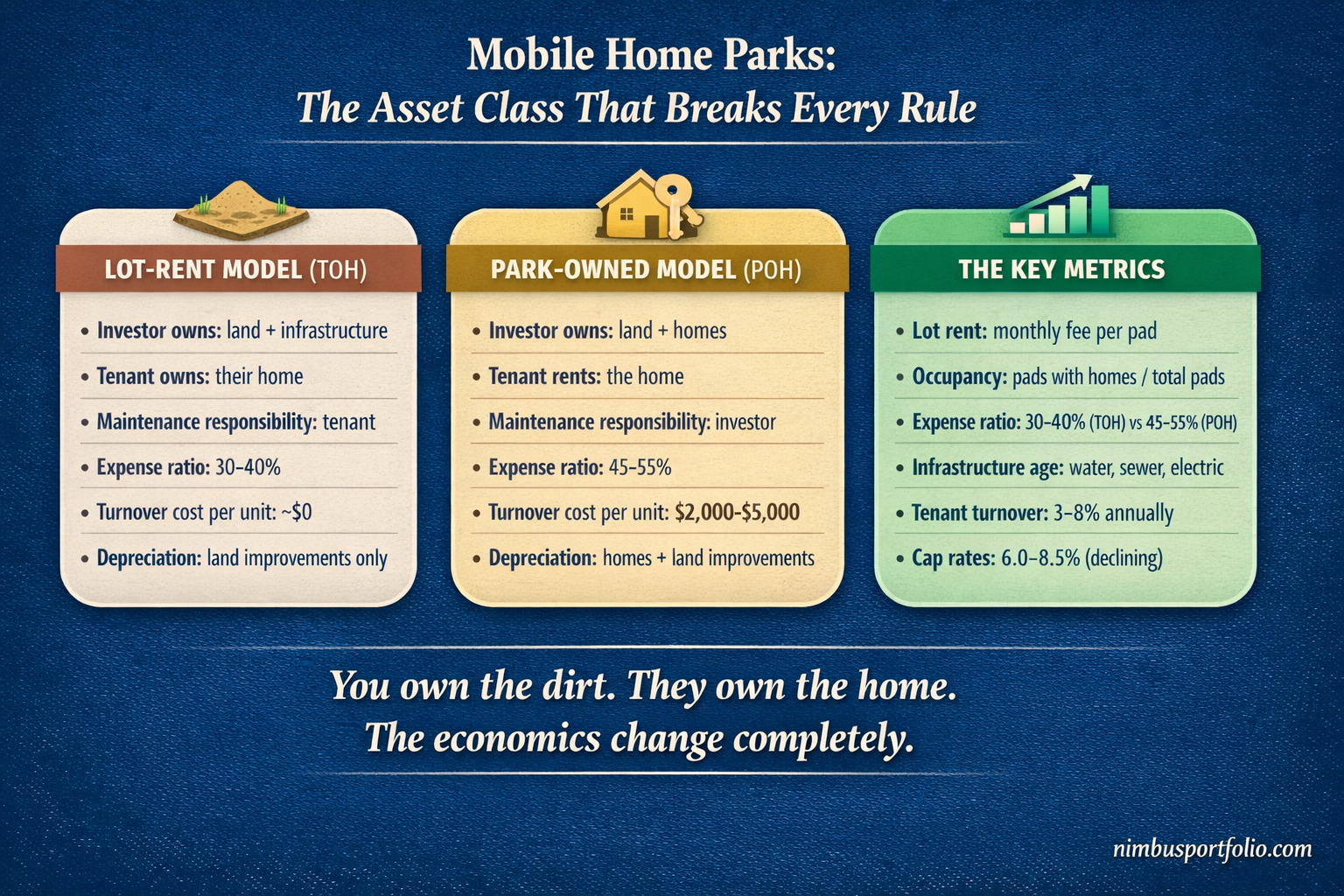 Mobile home park economics showing lot-rent versus park-owned home models and key performance metrics including expense ratios and tenant turnover