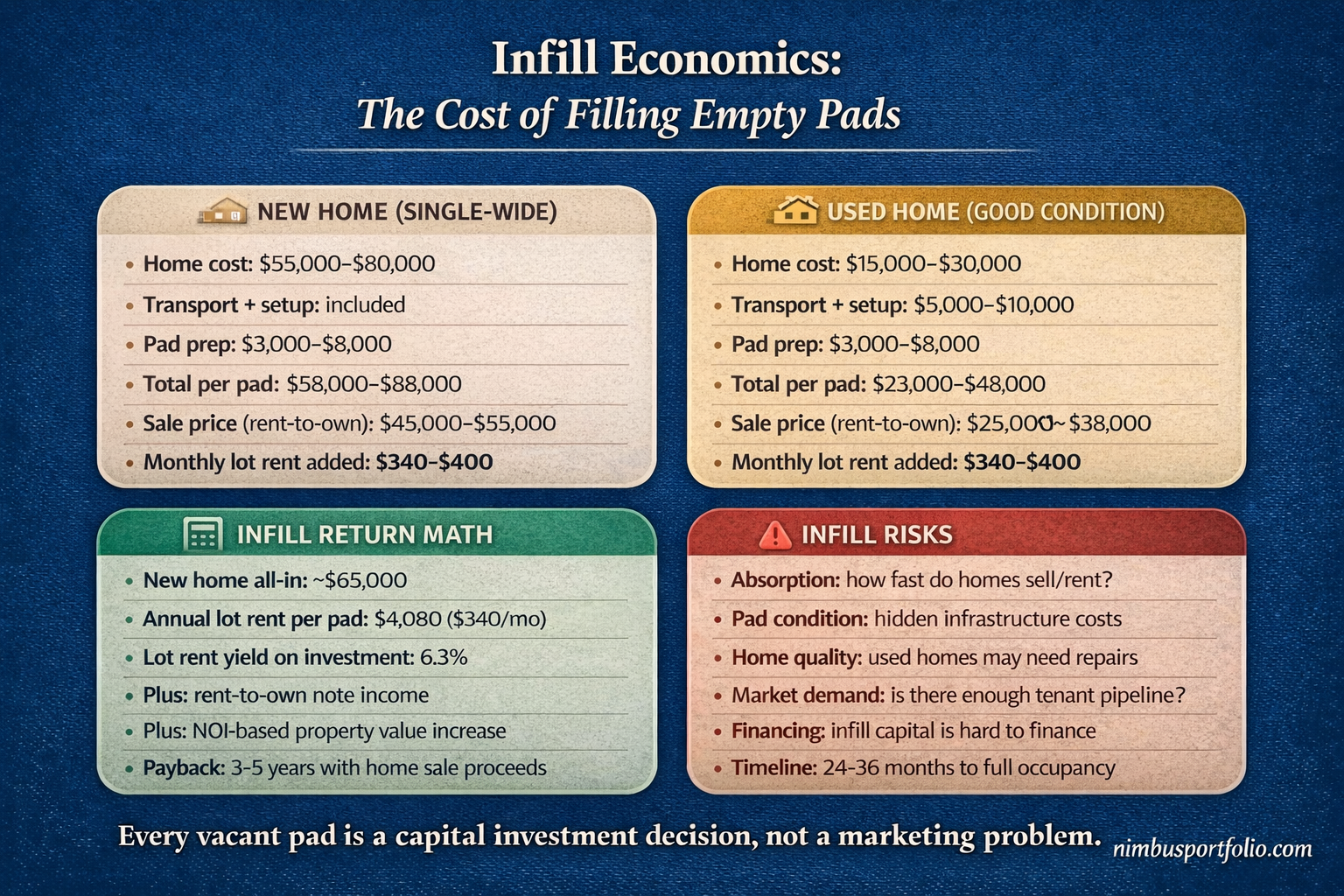 Infill economics for mobile home parks comparing new versus used home costs, return math, and risk factors for filling vacant pads