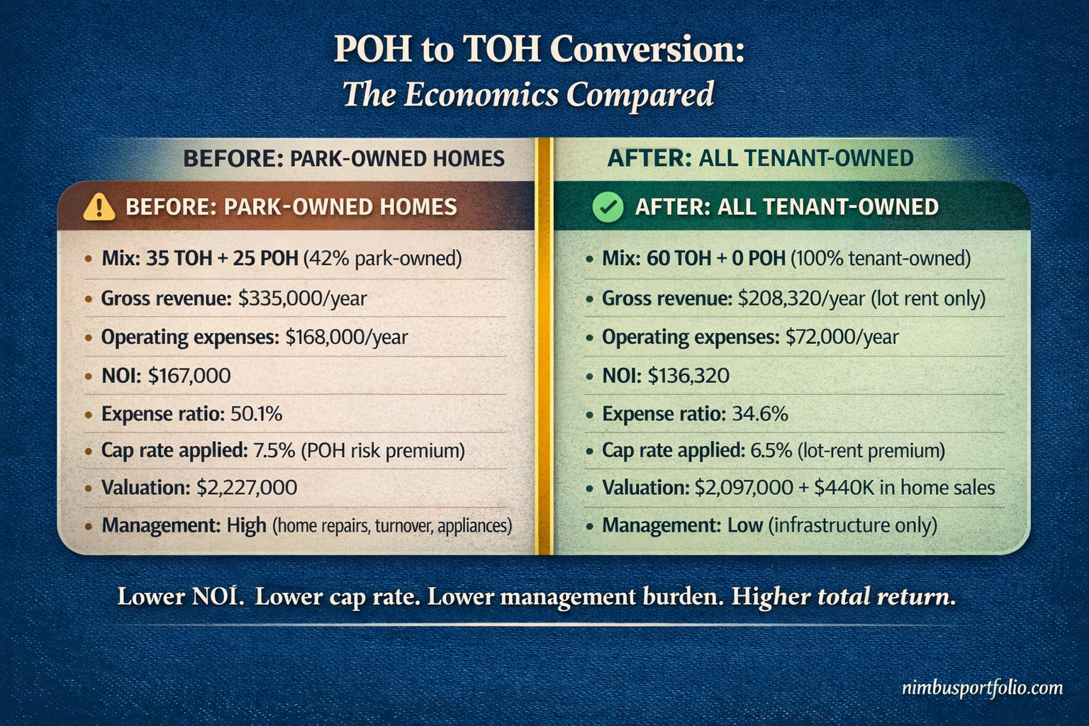 Park-owned home versus tenant-owned home conversion economics comparing revenue, expenses, NOI, cap rates, and management intensity before and after conversion