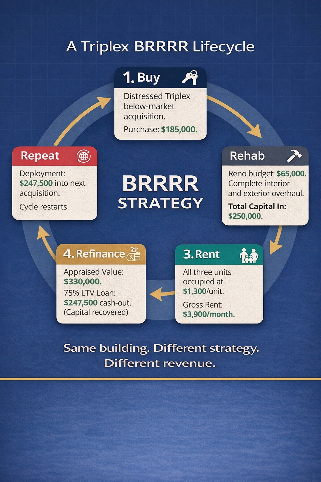BRRRR strategy flowchart for a triplex showing the buy, rehab, rent, refinance, repeat cycle with real numbers