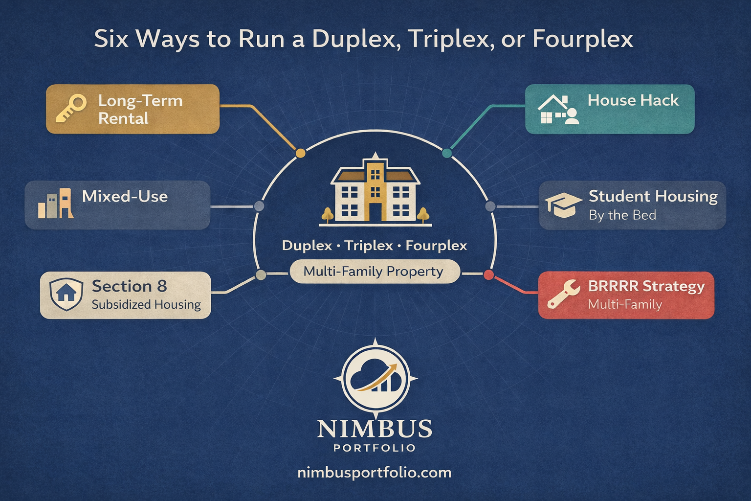 Six strategies for running a duplex, triplex, or fourplex: long-term rental, house hack, mixed-use, student housing, Section 8, and BRRRR