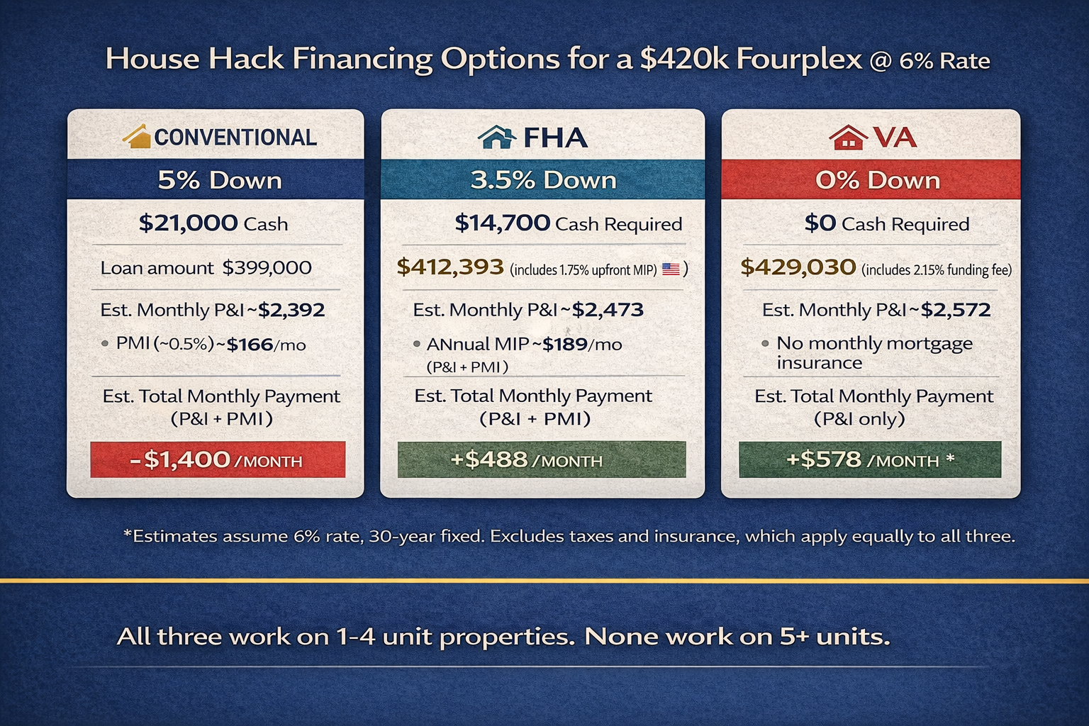 Financing comparison for house hacking a fourplex: conventional at 5% down, FHA at 3.5% down, and VA at 0% down