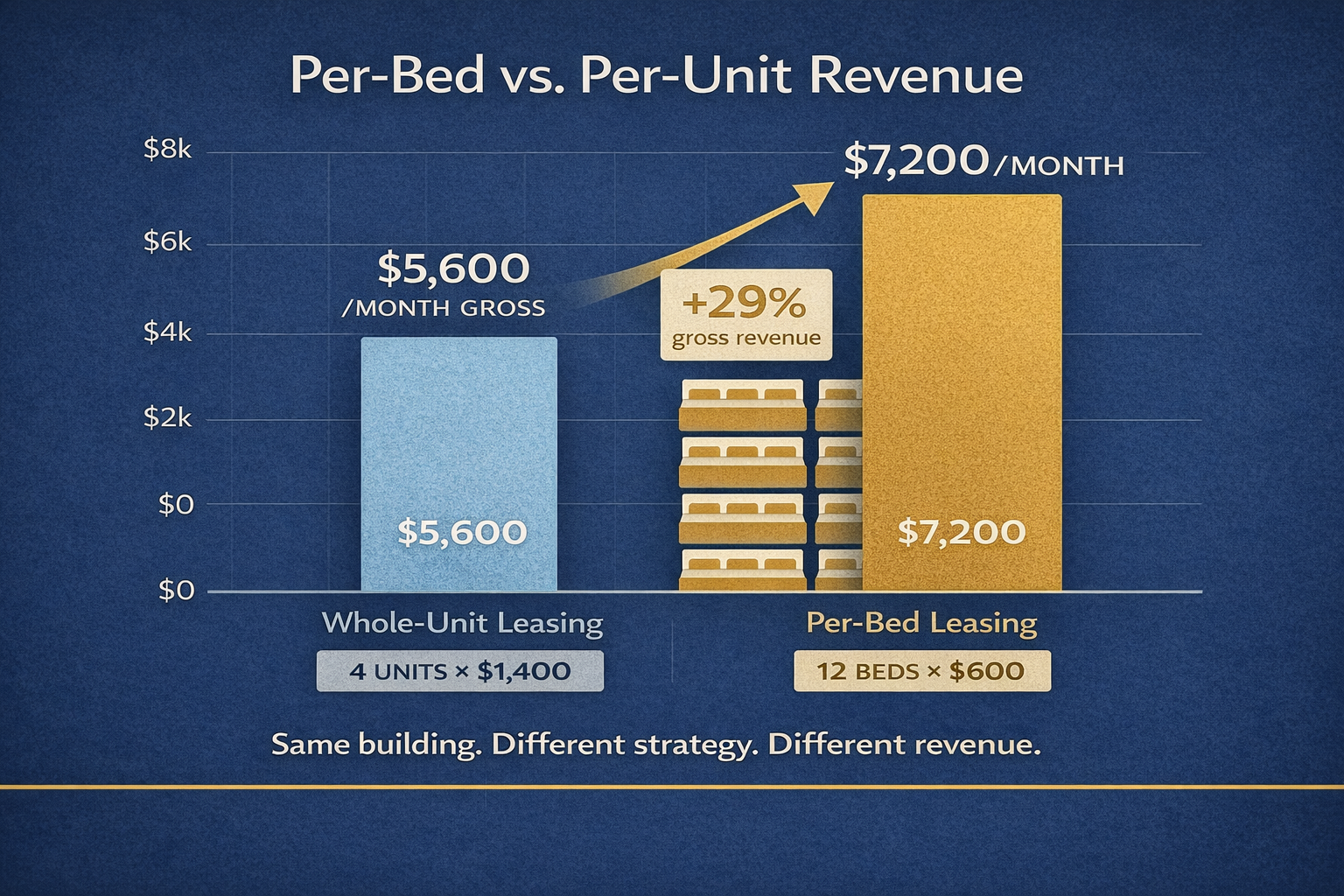 Bar chart comparing whole-unit rental revenue versus per-bed student housing revenue on the same fourplex