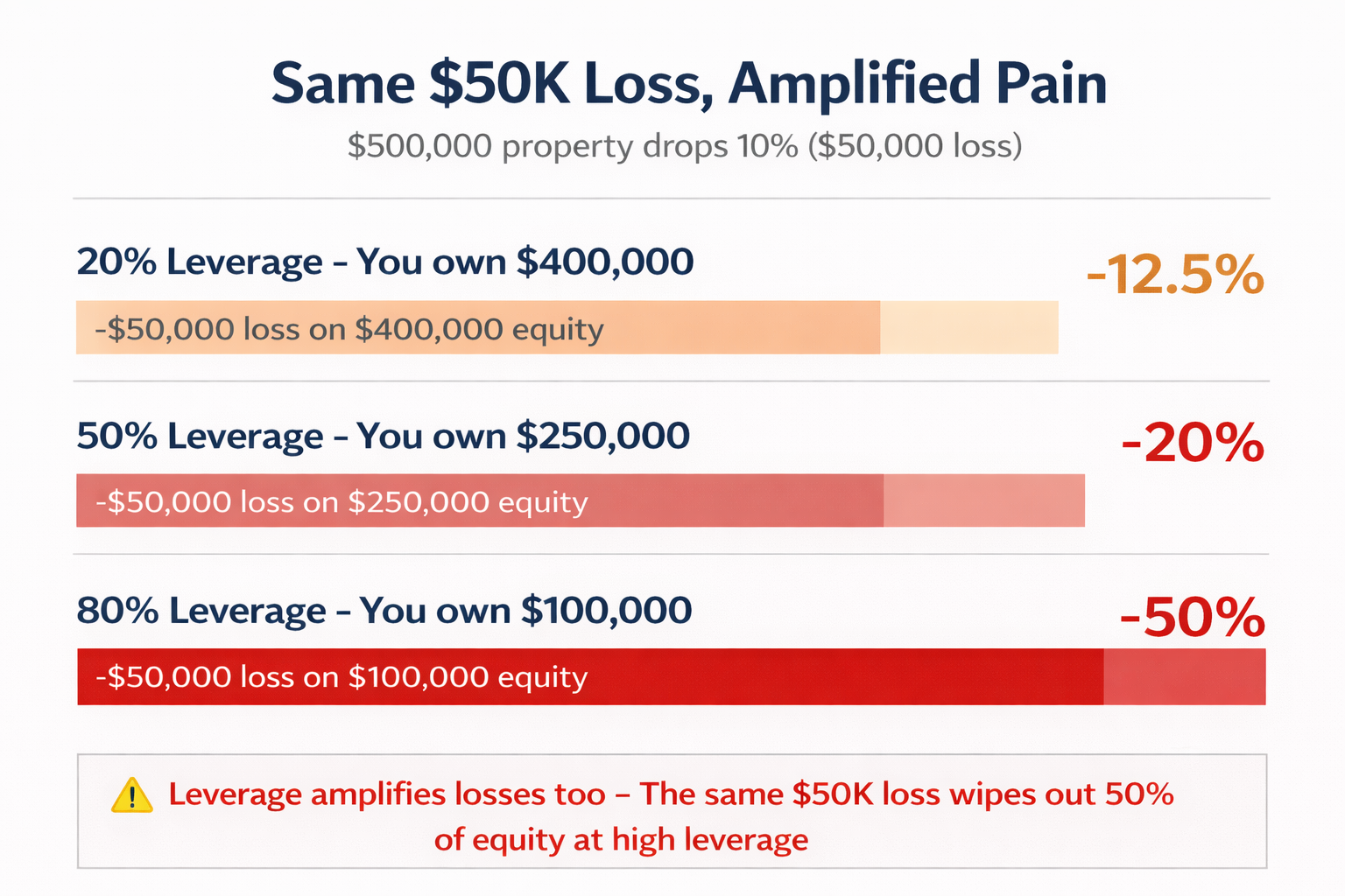Bar chart showing how leverage amplifies losses: -12.5%, -20%, and -50% from the same $50K loss