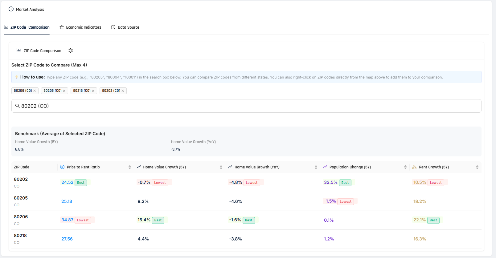 Market fundamentals comparison table for Denver ZIP codes 80202, 80205, 80206, and 80218 showing price-to-rent ratios, 5-year appreciation, year-over-year changes, and performance badges