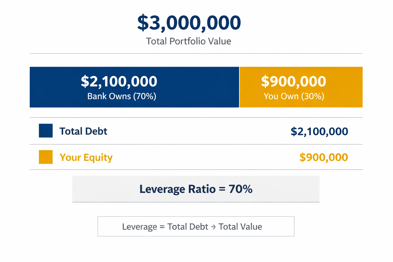 Leverage: The Number That Shows How Much of Your Portfolio You Really Own