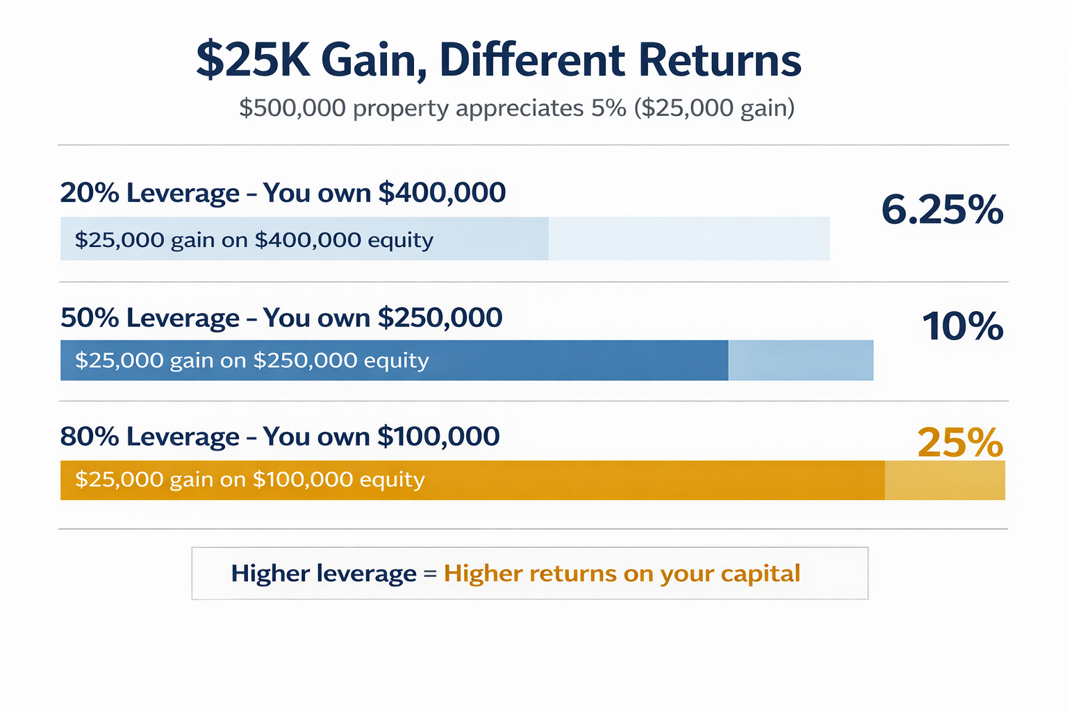 Bar chart showing how leverage amplifies returns: 6.25%, 10%, and 25% ROE from the same $25K gain