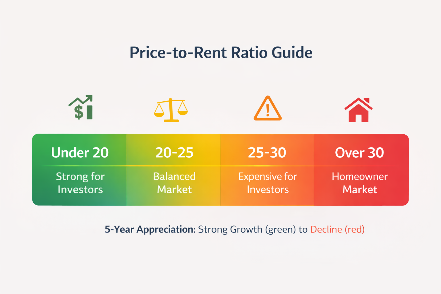 Price-to-Rent Ratio scale showing four categories: Under 20 (Strong for Investors, green), 20-25 (Balanced Market, yellow), 25-30 (Expensive for Investors, orange), Over 30 (Homeowner Market, red)