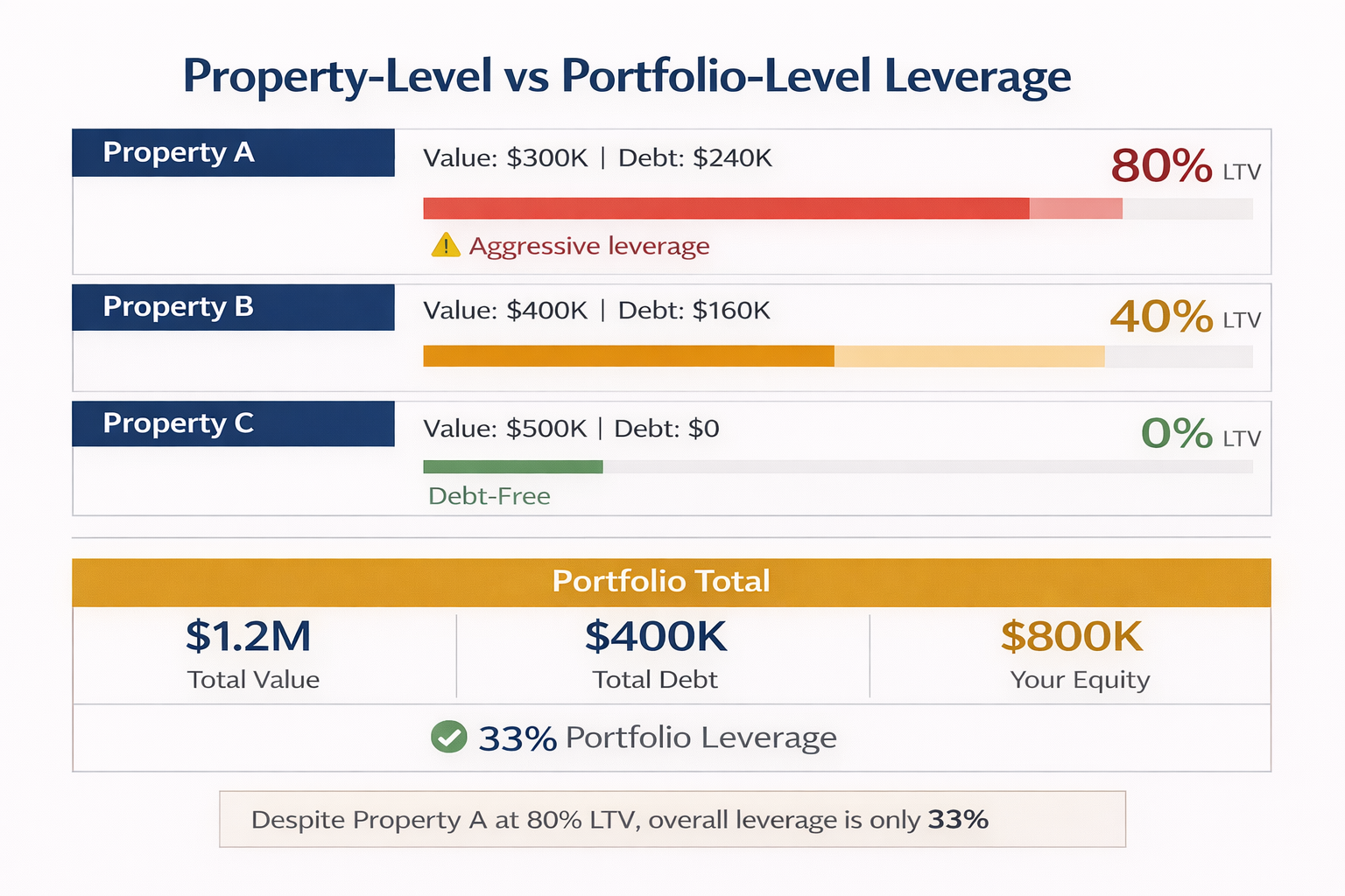 Dashboard view showing three properties with different LTV ratios totaling 33% portfolio leverage