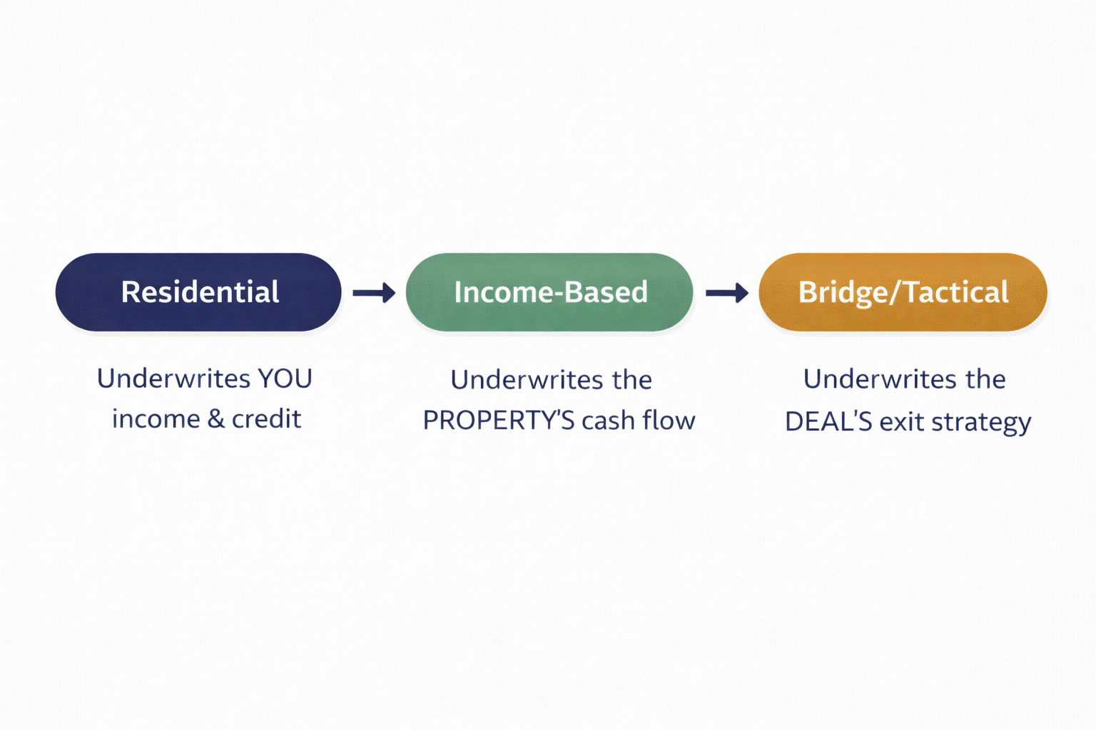 Three-bucket framework: Residential underwrites you, Income-Based underwrites the property, Bridge/Tactical underwrites the deal