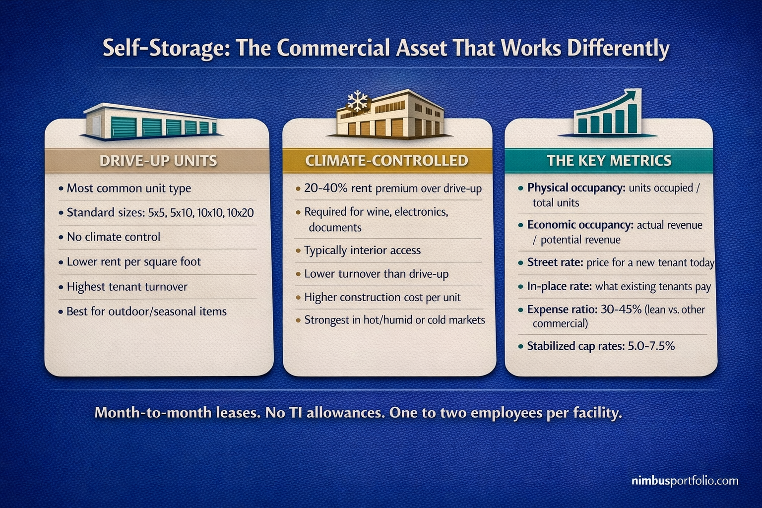 Self-storage facility types showing drive-up units, climate-controlled units, and key performance metrics including physical and economic occupancy