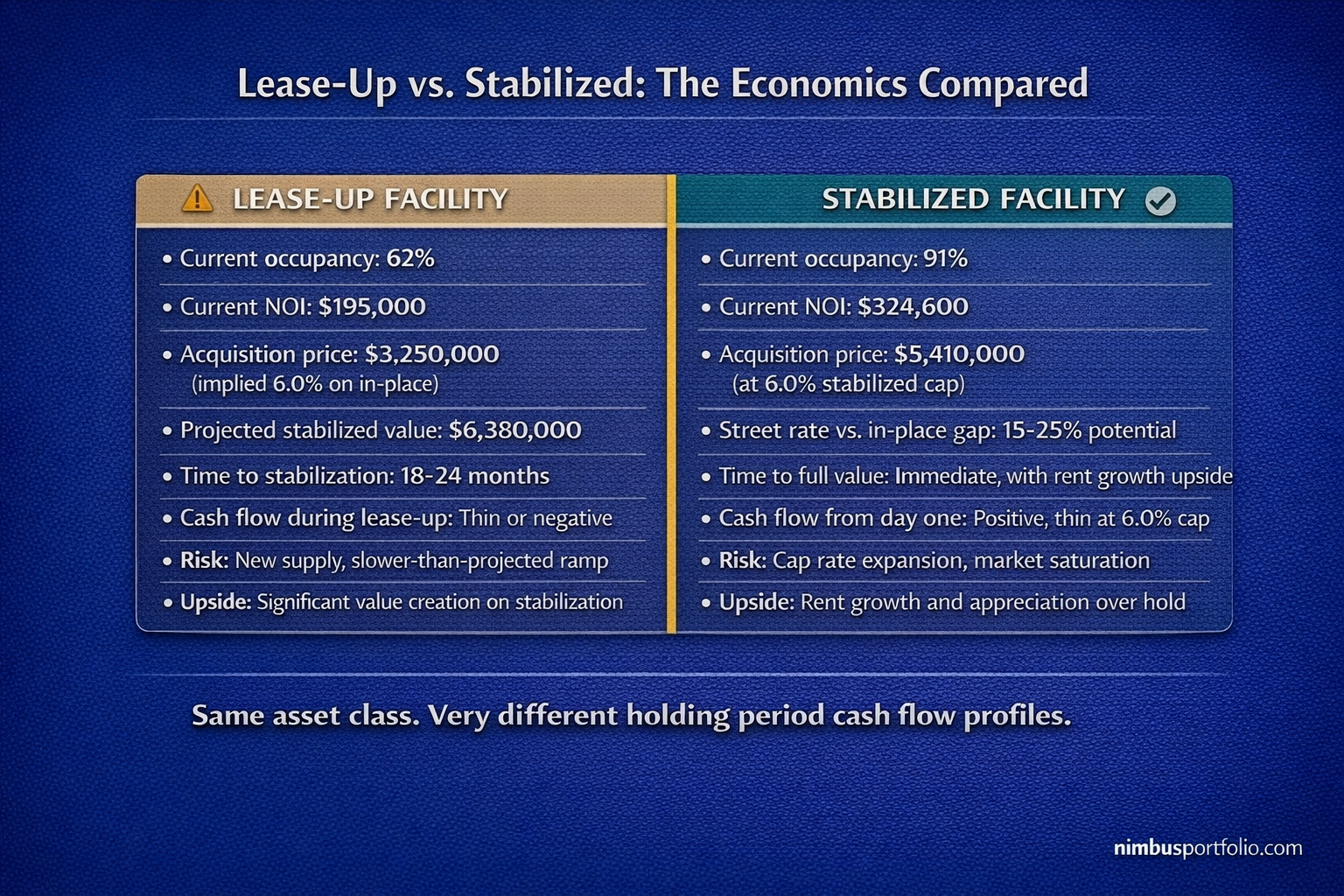 Lease-up versus stabilized self-storage facility economics comparing occupancy, NOI, acquisition price, cash flow, and risk profile side by side