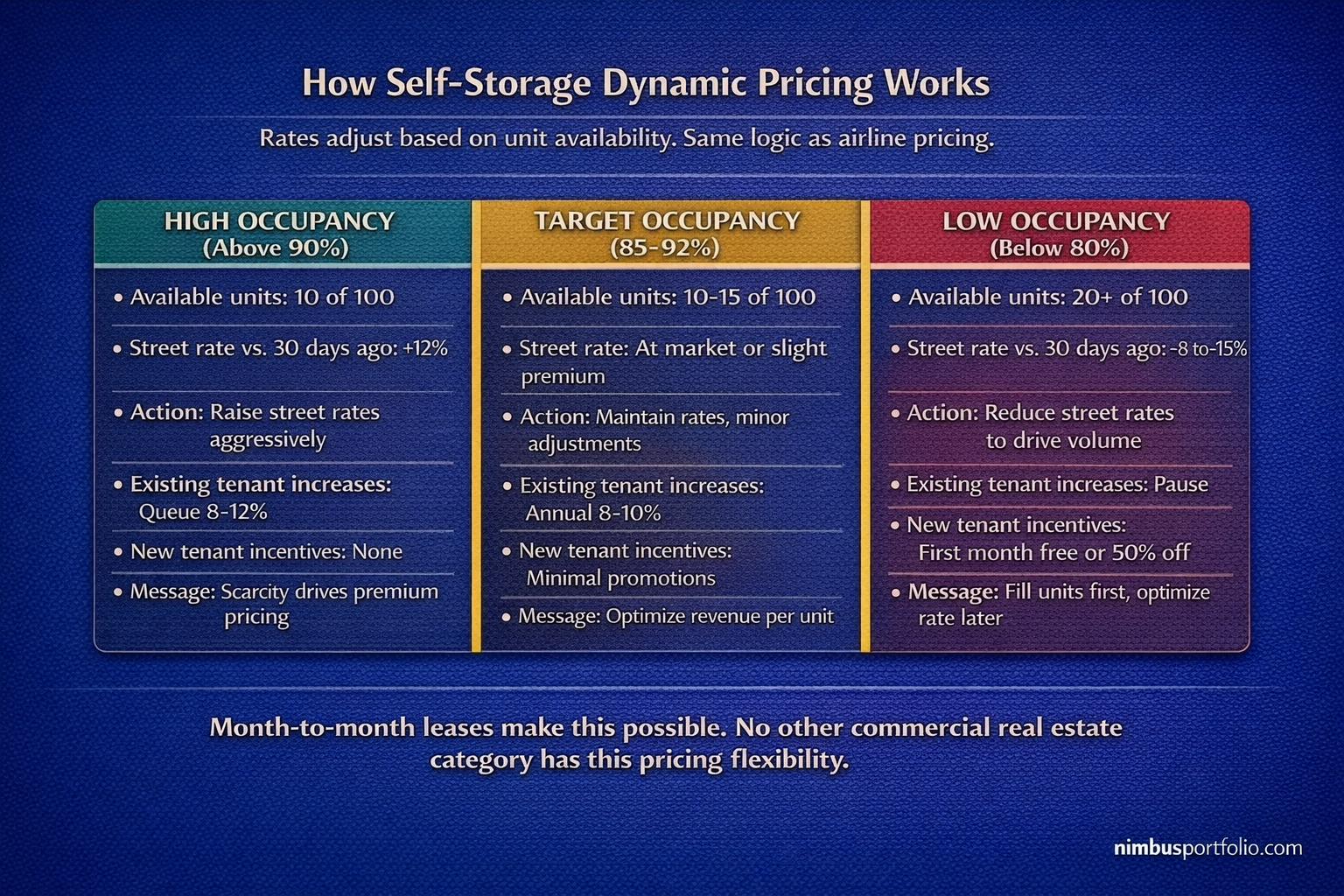 Self-storage dynamic pricing strategy showing how revenue management software adjusts street rates based on occupancy thresholds across three occupancy bands
