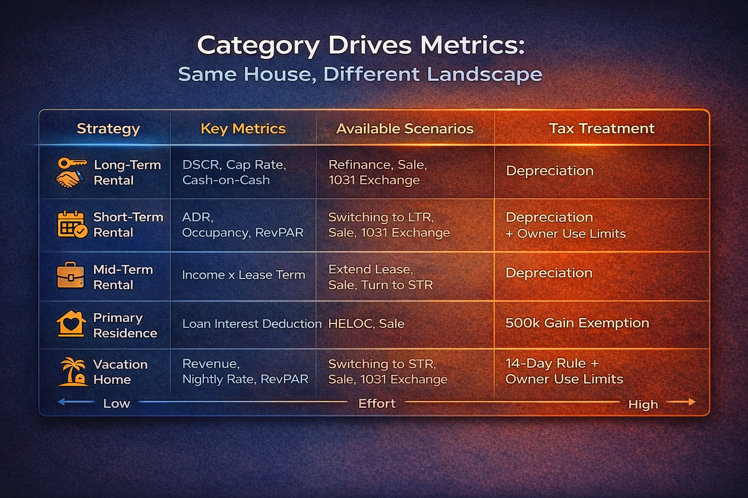 Matrix showing how each SFH category determines the metrics, scenarios, and tax treatment that apply