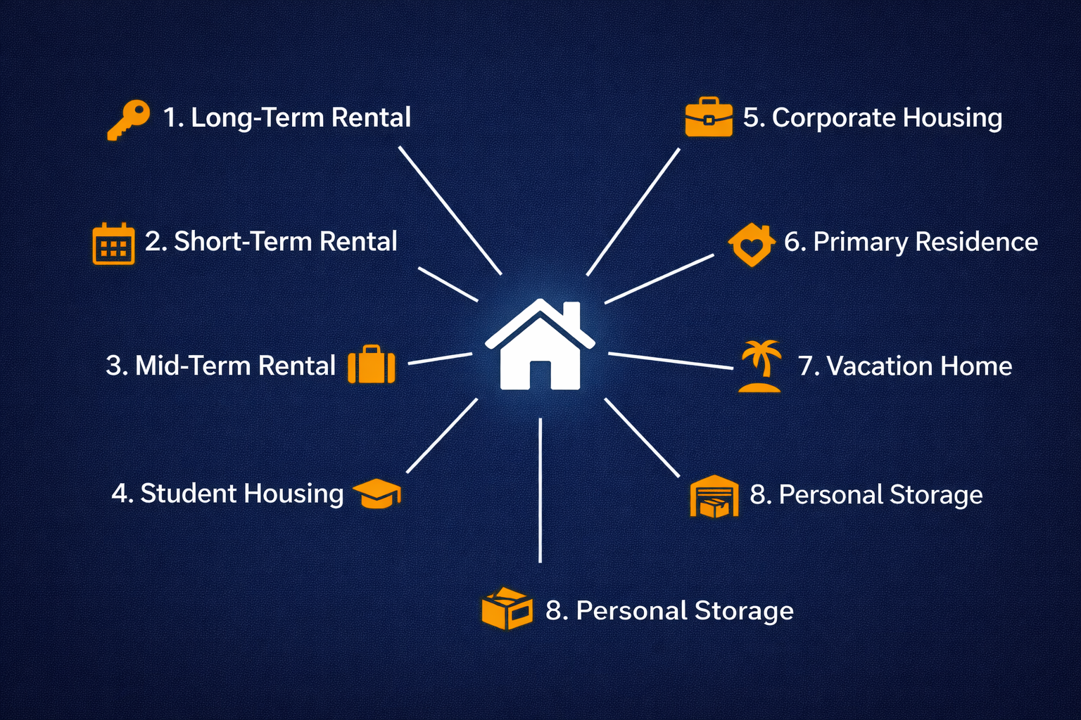 Eight strategies for using a single family home: long-term rental, short-term rental, mid-term rental, student housing, corporate housing, primary residence, vacation home, and personal storage