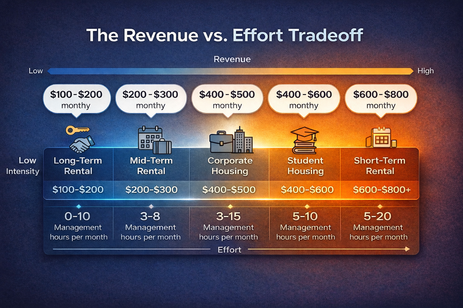 Spectrum showing five rental strategies arranged by management intensity, from long-term rental to short-term rental