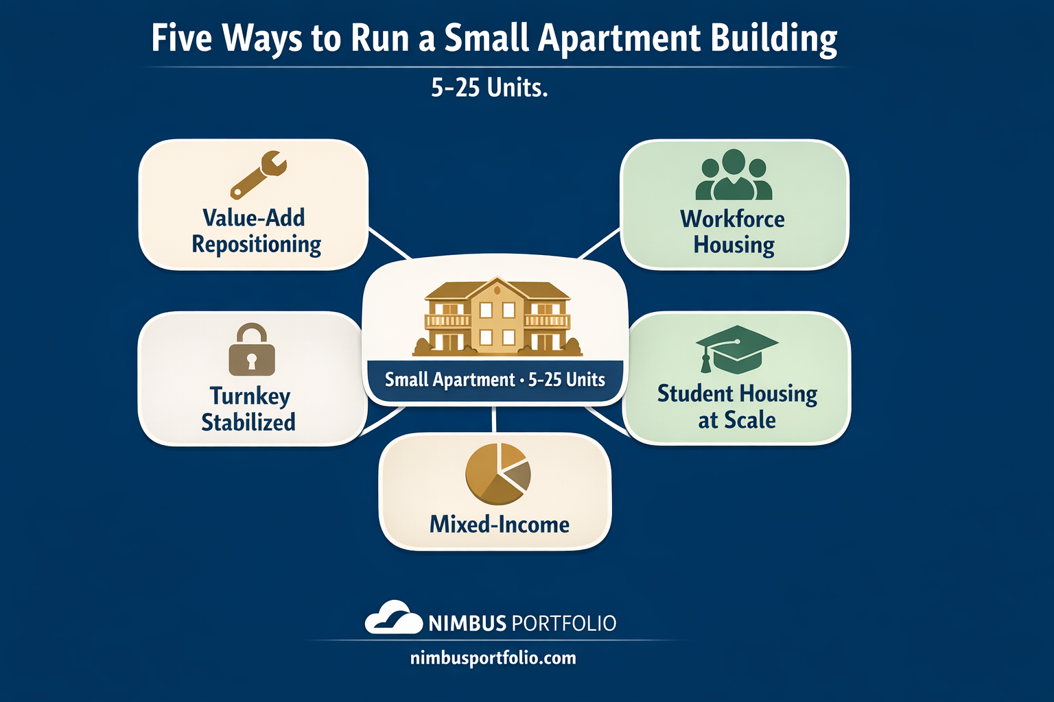 Five strategies for small apartment buildings: value-add repositioning, workforce housing, turnkey stabilized, student housing at scale, and mixed-income