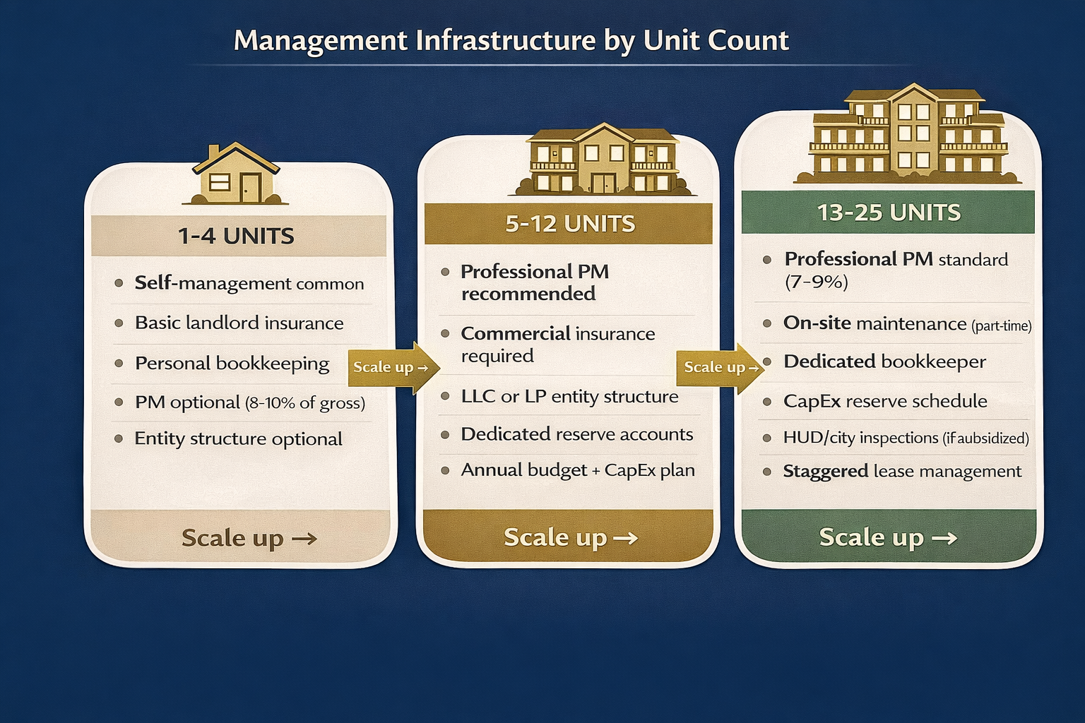 Management infrastructure progression from 1-4 units through 5-12 units to 13-25 units