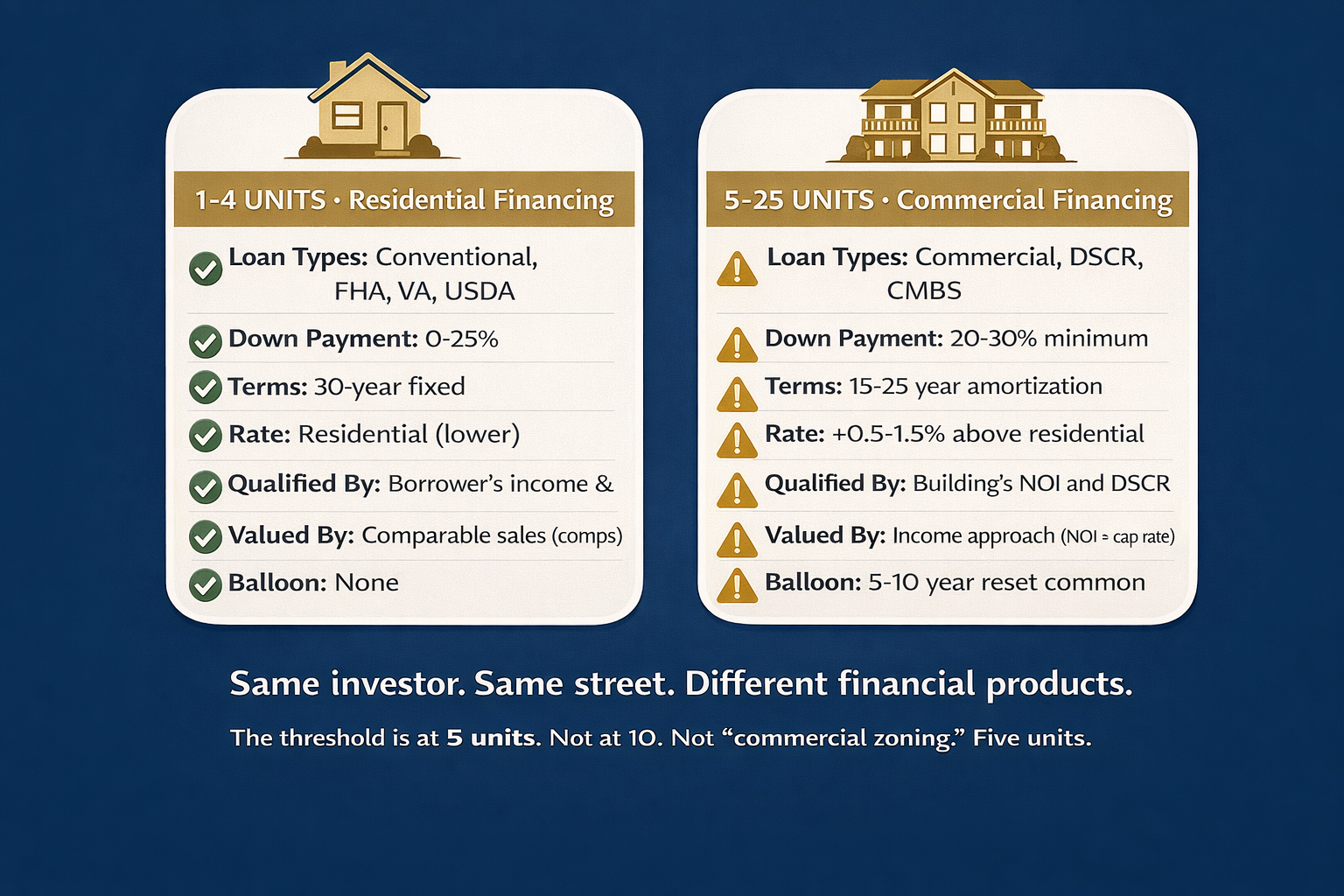 Comparison of residential financing for 1-4 units versus commercial financing for 5-25 units