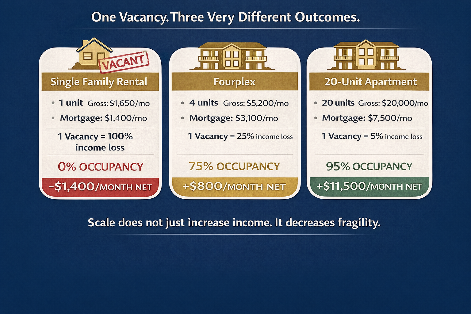 Comparison of vacancy impact across single family rental, fourplex, and 20-unit apartment building