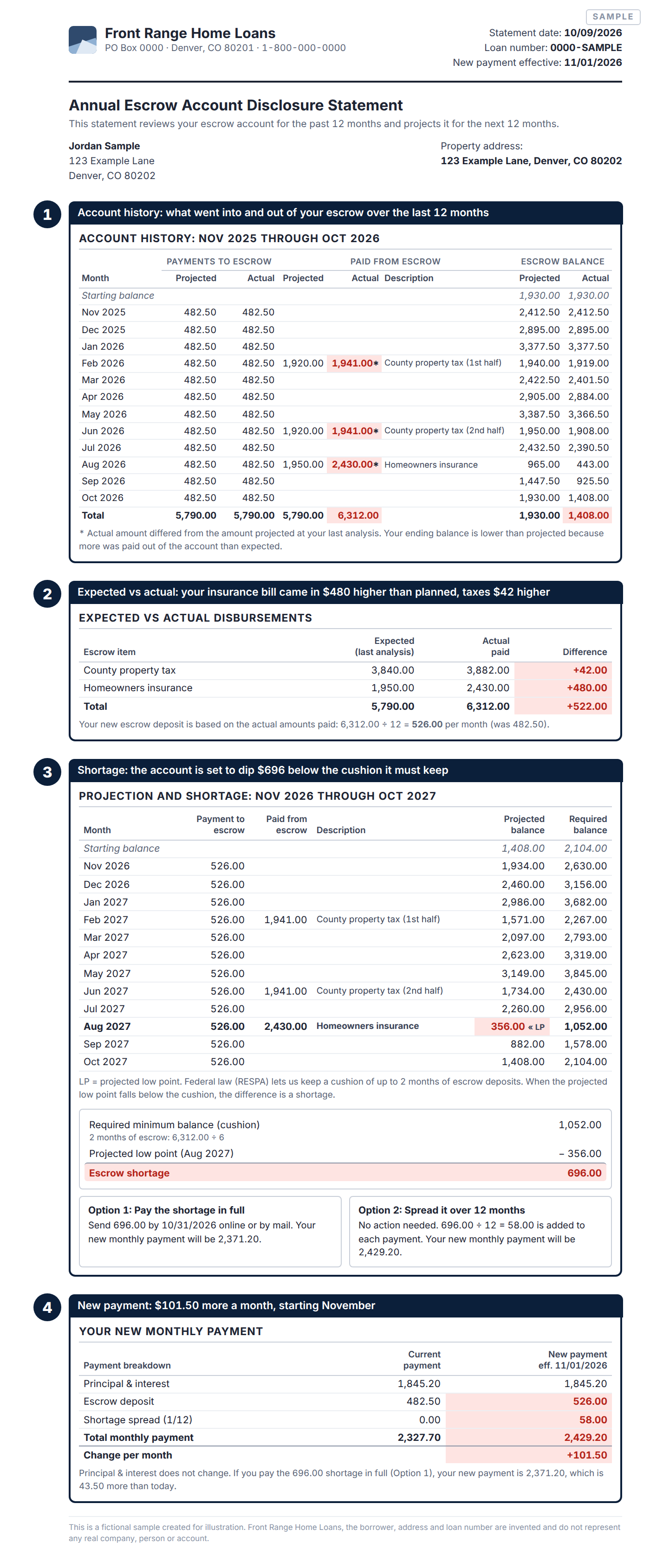 A sample annual escrow account statement with four marked sections: 1 account history, 2 expected vs actual bills, 3 the shortage, 4 the new monthly payment